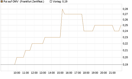 Put auf OMV [Société Générale Effekten GmbH] Chart
