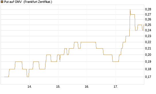 Put auf OMV [Société Générale Effekten GmbH] Chart