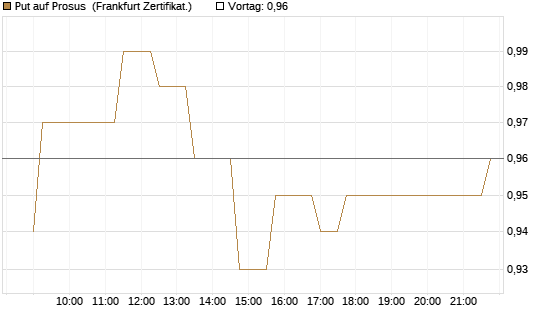 Put auf Prosus [Société Générale Effekten GmbH] Chart