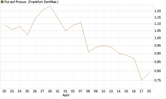 Put auf Prosus [Société Générale Effekten GmbH] Chart