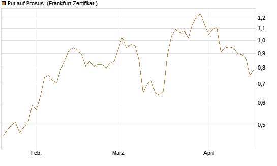Put auf Prosus [Société Générale Effekten GmbH] Chart