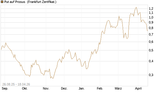 Put auf Prosus [Société Générale Effekten GmbH] Chart