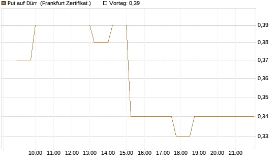 Put auf Dürr [Société Générale Effekten GmbH] Chart