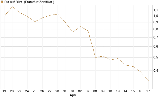 Put auf Dürr [Société Générale Effekten GmbH] Chart