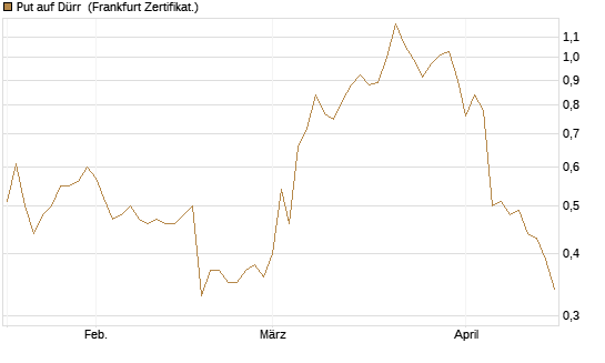Put auf Dürr [Société Générale Effekten GmbH] Chart