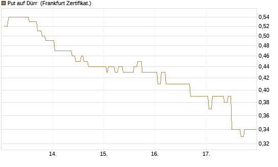 Put auf Dürr [Société Générale Effekten GmbH] Chart