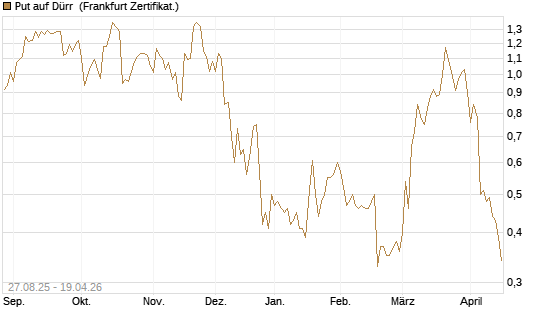 Put auf Dürr [Société Générale Effekten GmbH] Chart