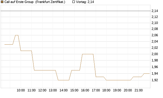Call auf Erste Group [Société Générale Effekten GmbH] Chart