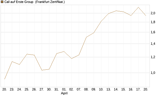 Call auf Erste Group [Société Générale Effekten GmbH] Chart