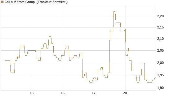 Call auf Erste Group [Société Générale Effekten GmbH] Chart