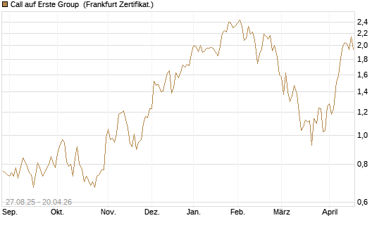 Call auf Erste Group [Société Générale Effekten GmbH] Chart