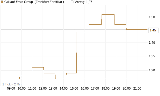Call auf Erste Group [Société Générale Effekten GmbH] Chart