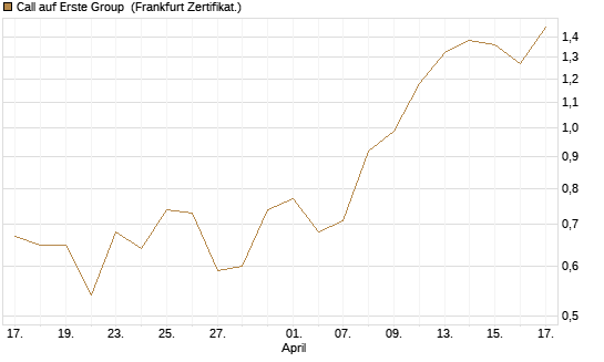 Call auf Erste Group [Société Générale Effekten GmbH] Chart