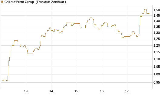 Call auf Erste Group [Société Générale Effekten GmbH] Chart