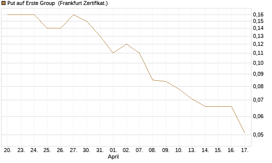 Put auf Erste Group [Société Générale Effekten GmbH] Chart