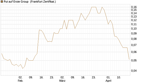 Put auf Erste Group [Société Générale Effekten GmbH] Chart