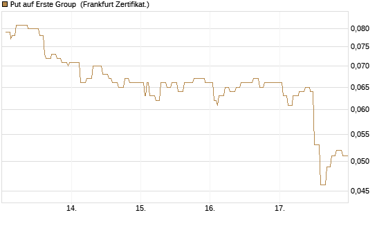 Put auf Erste Group [Société Générale Effekten GmbH] Chart