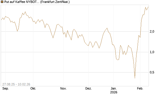 Put auf Kaffee NYBOT 03/26 [DZ BANK AG] Chart