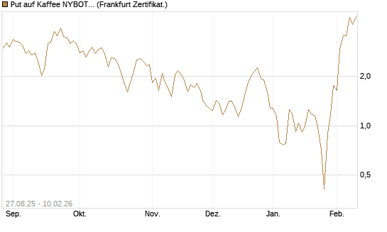 Put auf Kaffee NYBOT 03/26 [DZ BANK AG] Chart