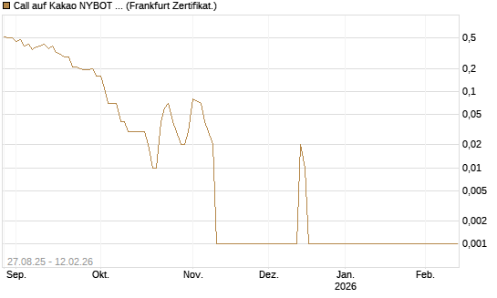 Call auf Kakao NYBOT 03/26 [DZ BANK AG] Chart