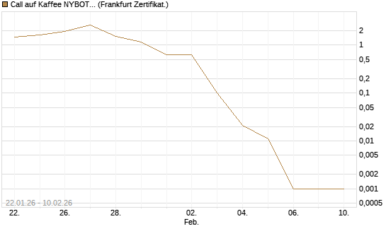 Call auf Kaffee NYBOT 03/26 [DZ BANK AG] Chart