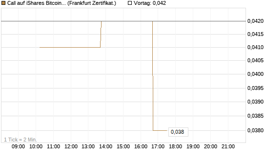 Call auf iShares Bitcoin Trust [Vontobel] Chart