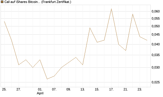 Call auf iShares Bitcoin Trust [Vontobel] Chart