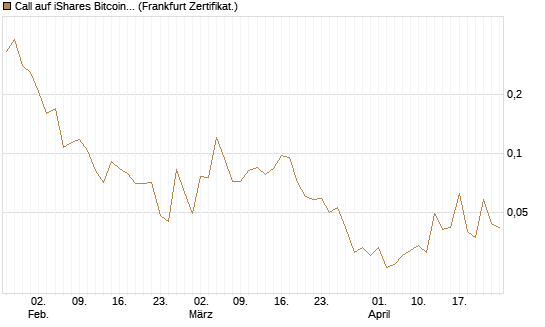 Call auf iShares Bitcoin Trust [Vontobel] Chart