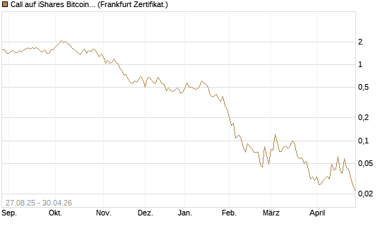 Call auf iShares Bitcoin Trust [Vontobel] Chart
