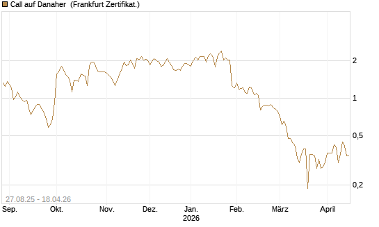Call auf Danaher [UBS AG (London)] Chart