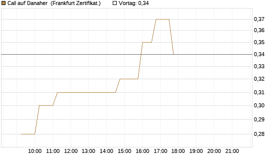 Call auf Danaher [UBS AG (London)] Chart