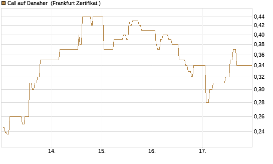 Call auf Danaher [UBS AG (London)] Chart