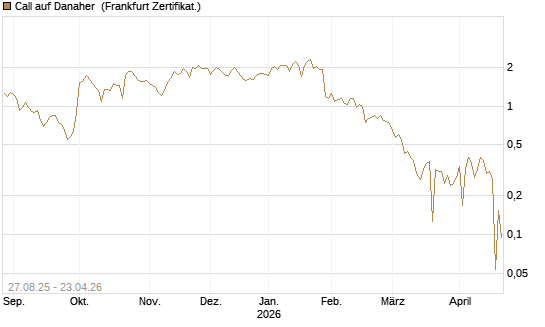 Call auf Danaher [UBS AG (London)] Chart
