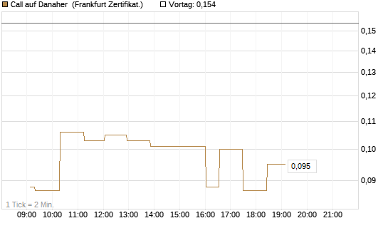 Call auf Danaher [UBS AG (London)] Chart