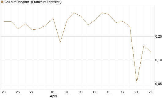Call auf Danaher [UBS AG (London)] Chart