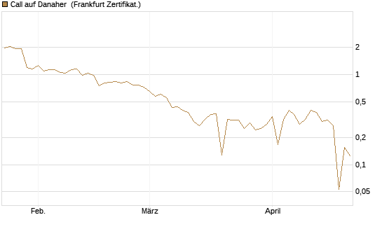Call auf Danaher [UBS AG (London)] Chart