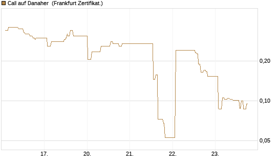 Call auf Danaher [UBS AG (London)] Chart