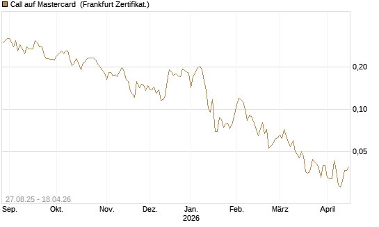 Call auf Mastercard [UBS AG (London)] Chart