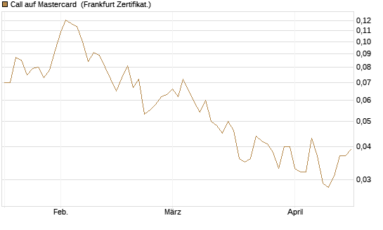Call auf Mastercard [UBS AG (London)] Chart