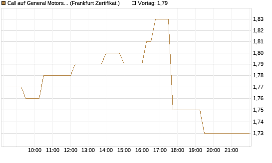 Call auf General Motors [UBS AG (London)] Chart