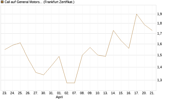 Call auf General Motors [UBS AG (London)] Chart