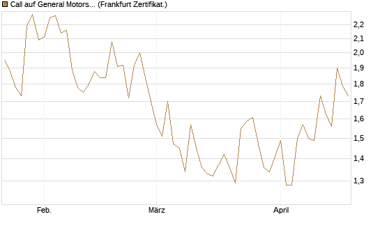 Call auf General Motors [UBS AG (London)] Chart