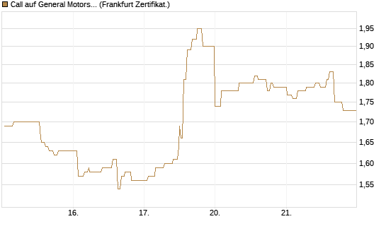 Call auf General Motors [UBS AG (London)] Chart