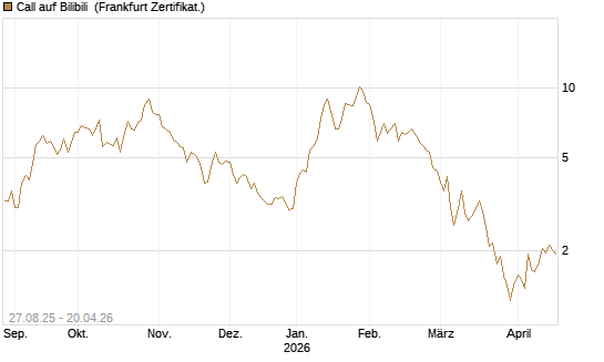 Call auf Bilibili [UBS AG (London)] Chart