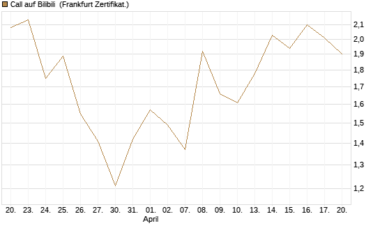 Call auf Bilibili [UBS AG (London)] Chart