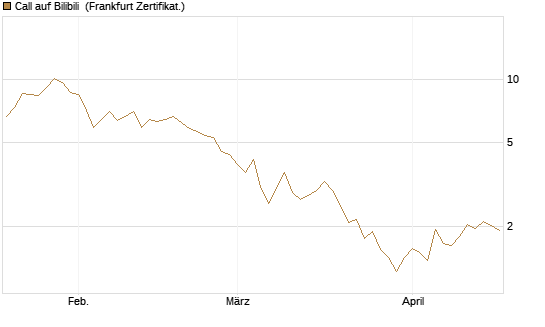 Call auf Bilibili [UBS AG (London)] Chart