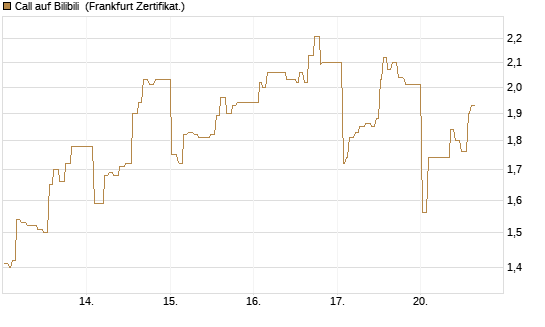 Call auf Bilibili [UBS AG (London)] Chart