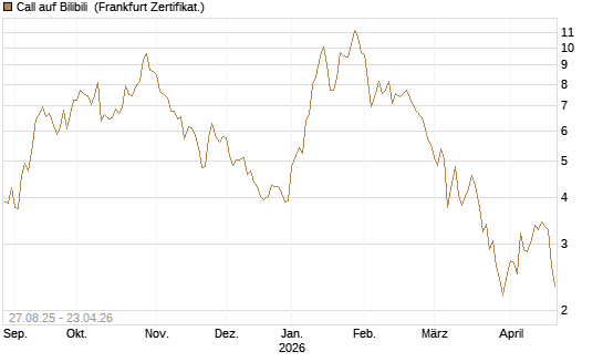 Call auf Bilibili [UBS AG (London)] Chart