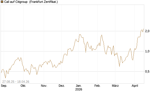 Call auf Citigroup [UBS AG (London)] Chart