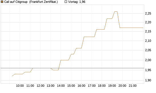 Call auf Citigroup [UBS AG (London)] Chart